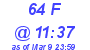 Milwaukee Weather THSW Index High Today
