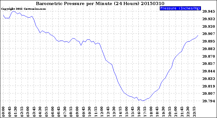 Milwaukee Weather Barometric Pressure<br>per Minute<br>(24 Hours)