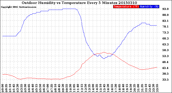 Milwaukee Weather Outdoor Humidity<br>vs Temperature<br>Every 5 Minutes