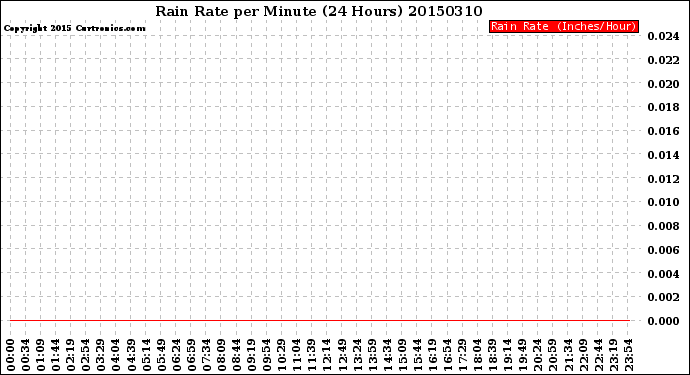 Milwaukee Weather Rain Rate<br>per Minute<br>(24 Hours)
