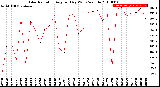 Milwaukee Weather Solar Radiation<br>Avg per Day W/m2/minute