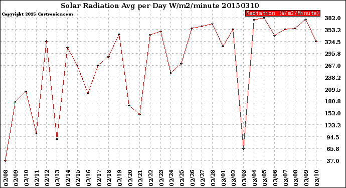 Milwaukee Weather Solar Radiation<br>Avg per Day W/m2/minute