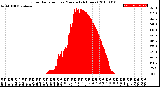 Milwaukee Weather Solar Radiation<br>per Minute<br>(24 Hours)