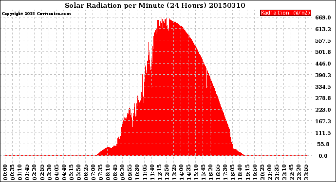Milwaukee Weather Solar Radiation<br>per Minute<br>(24 Hours)