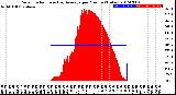 Milwaukee Weather Solar Radiation<br>& Day Average<br>per Minute<br>(Today)