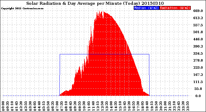 Milwaukee Weather Solar Radiation<br>& Day Average<br>per Minute<br>(Today)