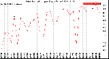 Milwaukee Weather Solar Radiation<br>per Day KW/m2