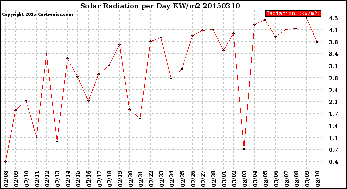 Milwaukee Weather Solar Radiation<br>per Day KW/m2