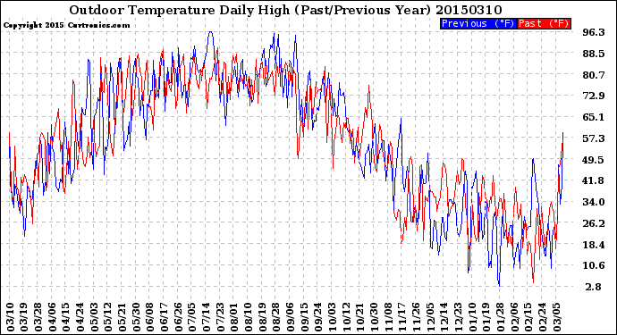 Milwaukee Weather Outdoor Temperature<br>Daily High<br>(Past/Previous Year)