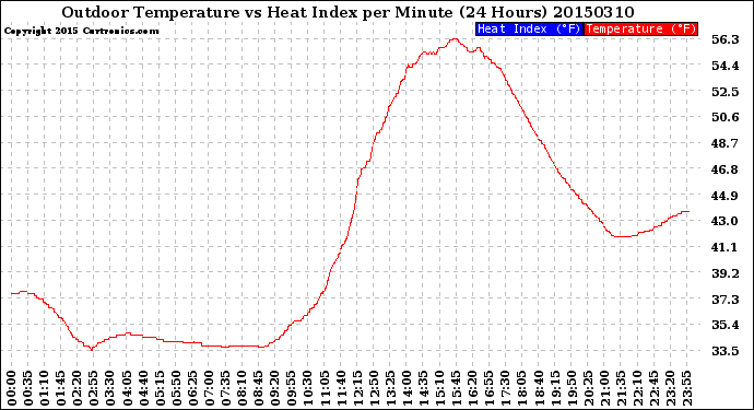 Milwaukee Weather Outdoor Temperature<br>vs Heat Index<br>per Minute<br>(24 Hours)