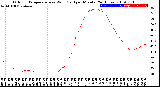 Milwaukee Weather Outdoor Temperature<br>vs Wind Chill<br>per Minute<br>(24 Hours)