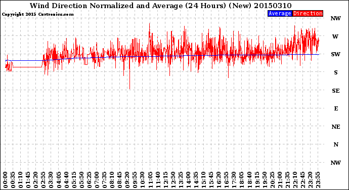 Milwaukee Weather Wind Direction<br>Normalized and Average<br>(24 Hours) (New)