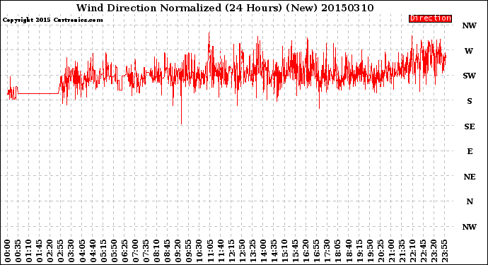 Milwaukee Weather Wind Direction<br>Normalized<br>(24 Hours) (New)