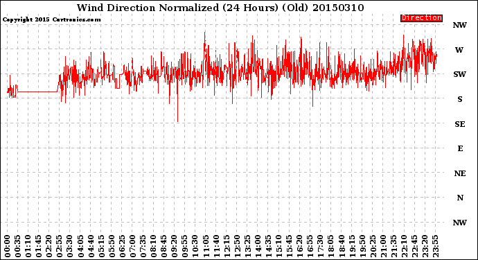 Milwaukee Weather Wind Direction<br>Normalized<br>(24 Hours) (Old)