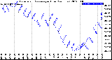 Milwaukee Weather Barometric Pressure<br>per Hour<br>(24 Hours)