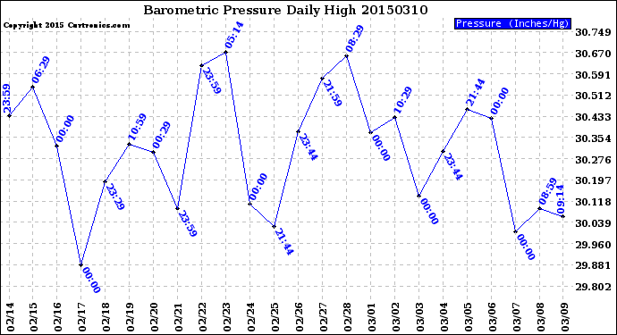 Milwaukee Weather Barometric Pressure<br>Daily High