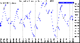 Milwaukee Weather Barometric Pressure<br>Daily Low