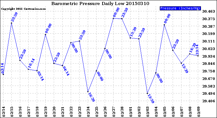 Milwaukee Weather Barometric Pressure<br>Daily Low