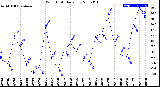 Milwaukee Weather Wind Chill<br>Daily Low