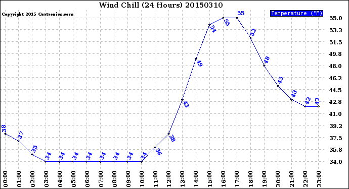 Milwaukee Weather Wind Chill<br>(24 Hours)