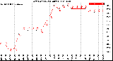 Milwaukee Weather Dew Point<br>(24 Hours)