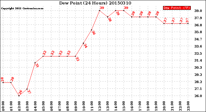 Milwaukee Weather Dew Point<br>(24 Hours)