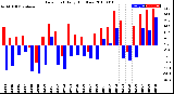 Milwaukee Weather Dew Point<br>Daily High/Low