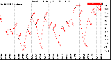 Milwaukee Weather Dew Point<br>Daily High