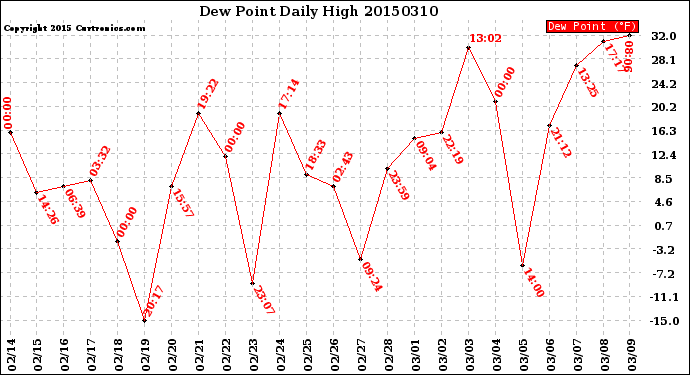 Milwaukee Weather Dew Point<br>Daily High