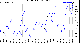 Milwaukee Weather Dew Point<br>Daily Low