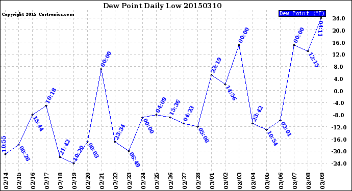 Milwaukee Weather Dew Point<br>Daily Low