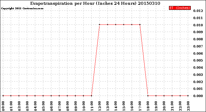 Milwaukee Weather Evapotranspiration<br>per Hour<br>(Inches 24 Hours)