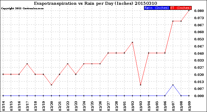 Milwaukee Weather Evapotranspiration<br>vs Rain per Day<br>(Inches)