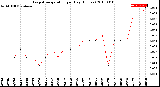 Milwaukee Weather Evapotranspiration<br>per Day (Inches)