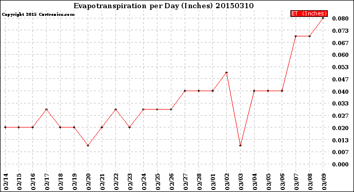 Milwaukee Weather Evapotranspiration<br>per Day (Inches)