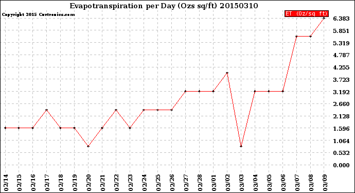 Milwaukee Weather Evapotranspiration<br>per Day (Ozs sq/ft)