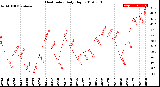 Milwaukee Weather Heat Index<br>Daily High