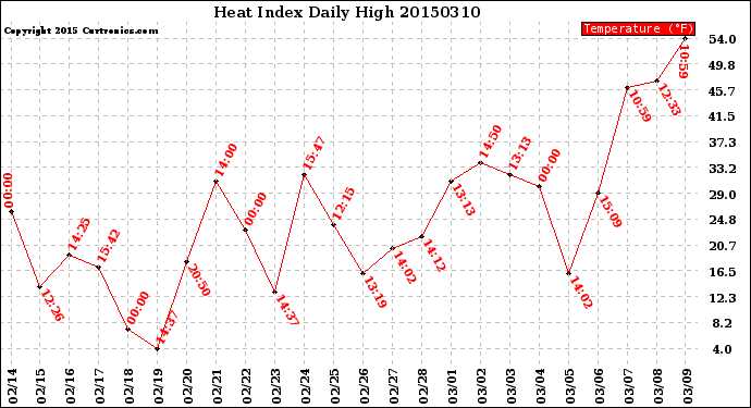 Milwaukee Weather Heat Index<br>Daily High