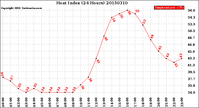 Milwaukee Weather Heat Index<br>(24 Hours)