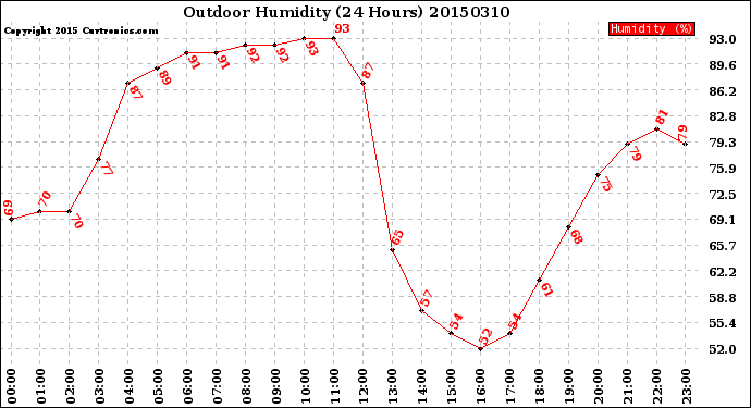 Milwaukee Weather Outdoor Humidity<br>(24 Hours)