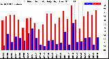 Milwaukee Weather Outdoor Humidity<br>Daily High/Low