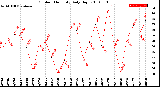 Milwaukee Weather Outdoor Humidity<br>Daily High