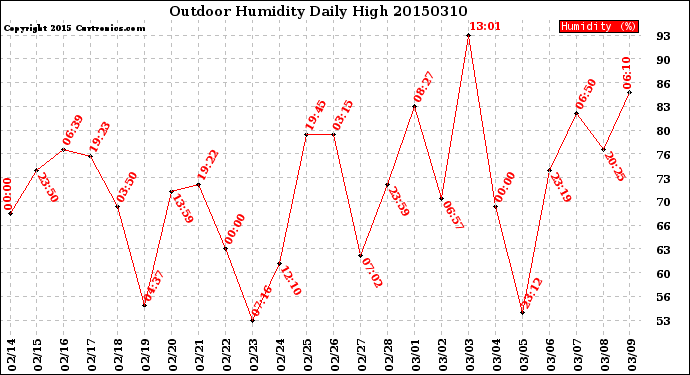 Milwaukee Weather Outdoor Humidity<br>Daily High