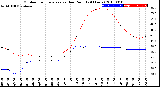 Milwaukee Weather Outdoor Temperature<br>vs Dew Point<br>(24 Hours)