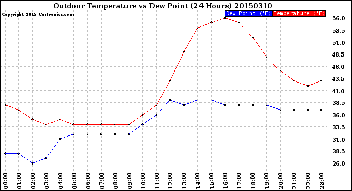 Milwaukee Weather Outdoor Temperature<br>vs Dew Point<br>(24 Hours)