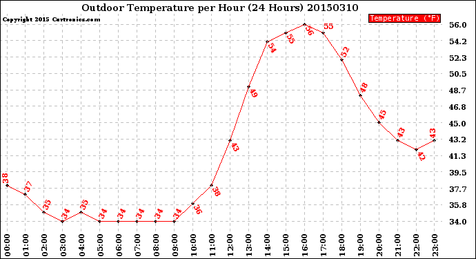 Milwaukee Weather Outdoor Temperature<br>per Hour<br>(24 Hours)