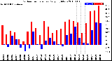 Milwaukee Weather Outdoor Temperature<br>Daily High/Low