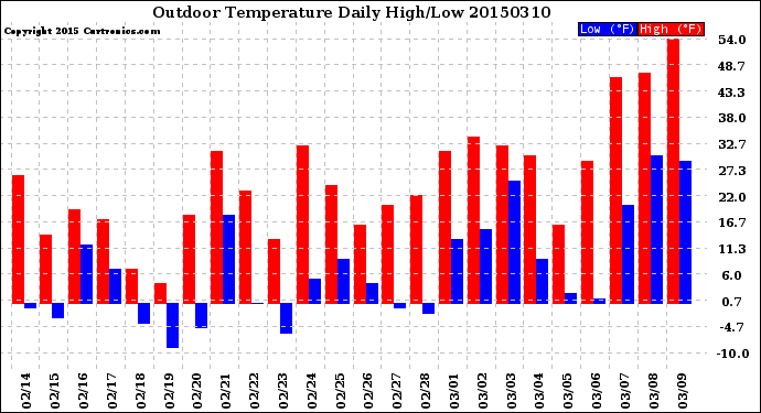 Milwaukee Weather Outdoor Temperature<br>Daily High/Low