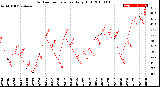 Milwaukee Weather Outdoor Temperature<br>Daily High