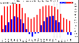 Milwaukee Weather Outdoor Temperature<br>Monthly High/Low